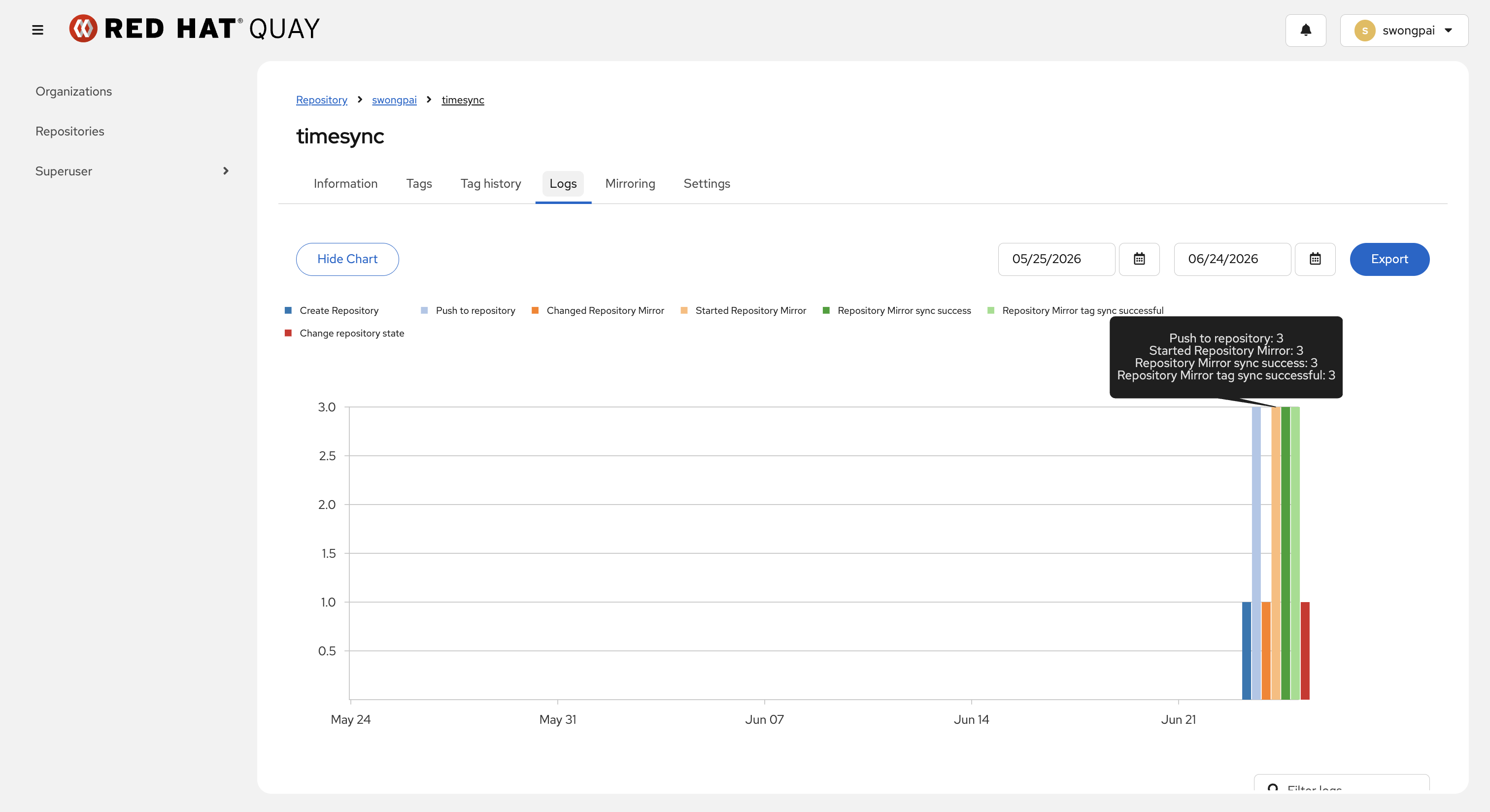 Red Hat Quay usage logs chart for swongpai/timesync — Push to repository, Started Repository Mirror, Repository Mirror sync success, and Repository Mirror tag sync successful each show count 3